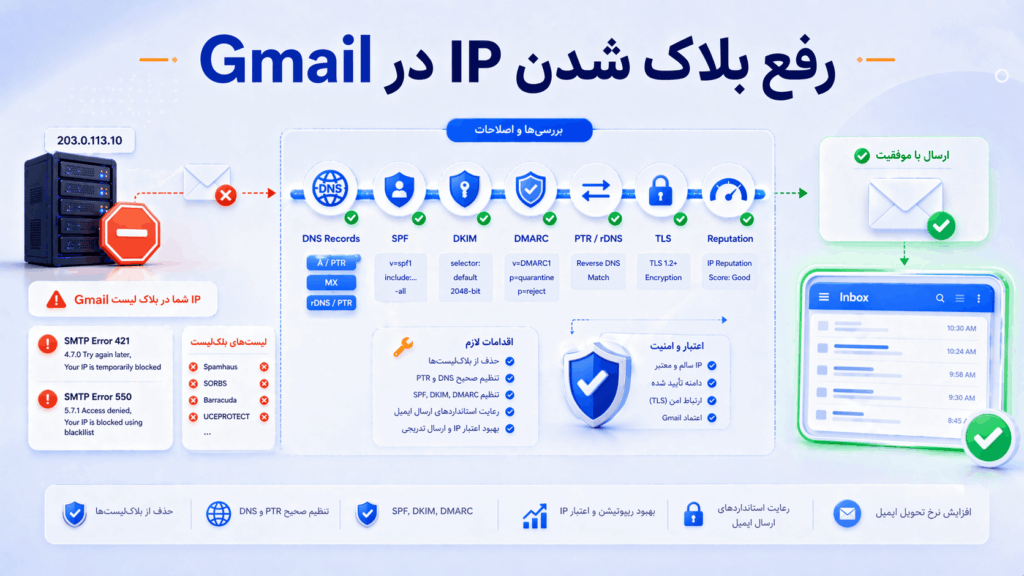 آموزش خارج کردن IP از بلاک‌لیست Gmail و رفع خطاهای ارسال ایمیل