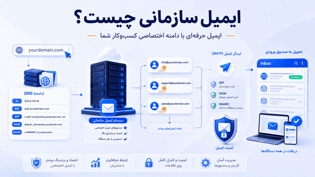 ایمیل سازمانی چیست و ایمیل دامنه چگونه کار می‌کند