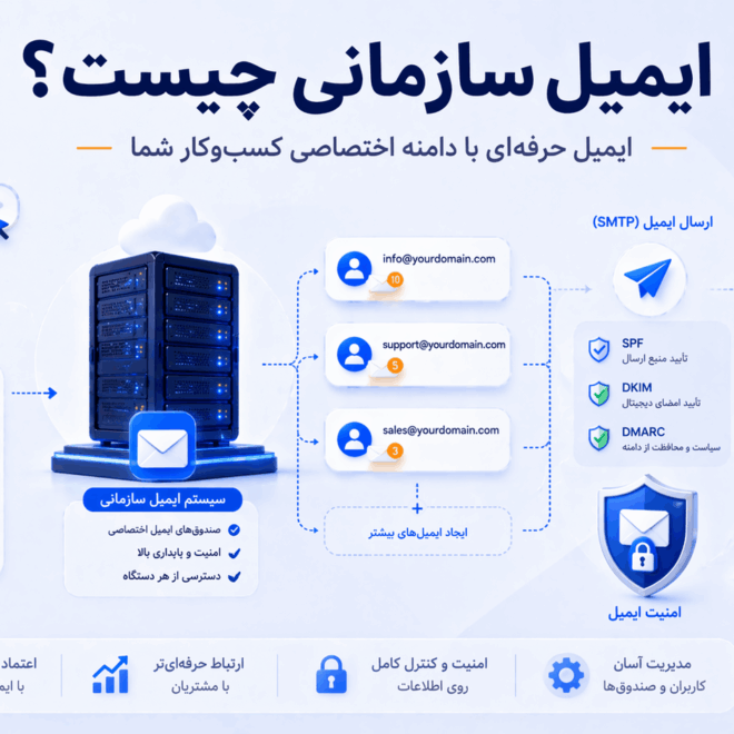 ایمیل سازمانی چیست؟ راهنمای کامل ایمیل دامنه، SMTP و تحویل‌پذیری