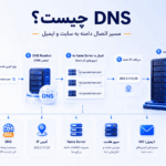 DNS چیست؟ راهنمای کامل دامنه، نیم‌سرور و رکوردهای DNS