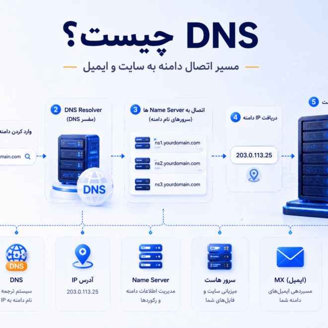 DNS چیست؟ راهنمای کامل دامنه، نیم‌سرور و رکوردهای DNS