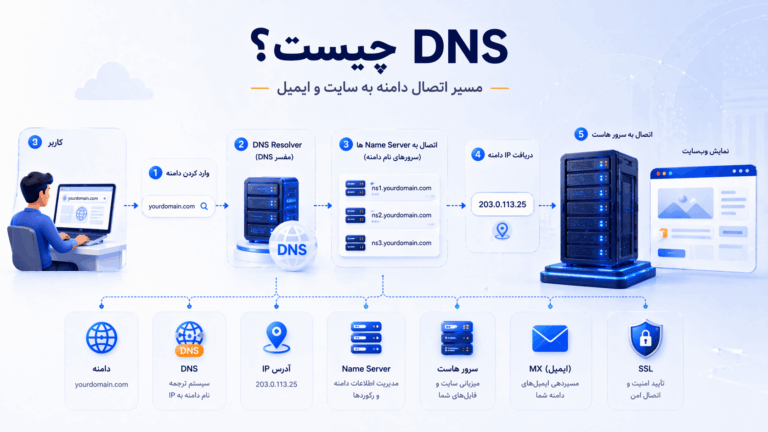DNS چیست؟ راهنمای کامل دامنه، نیم‌سرور و رکوردهای DNS