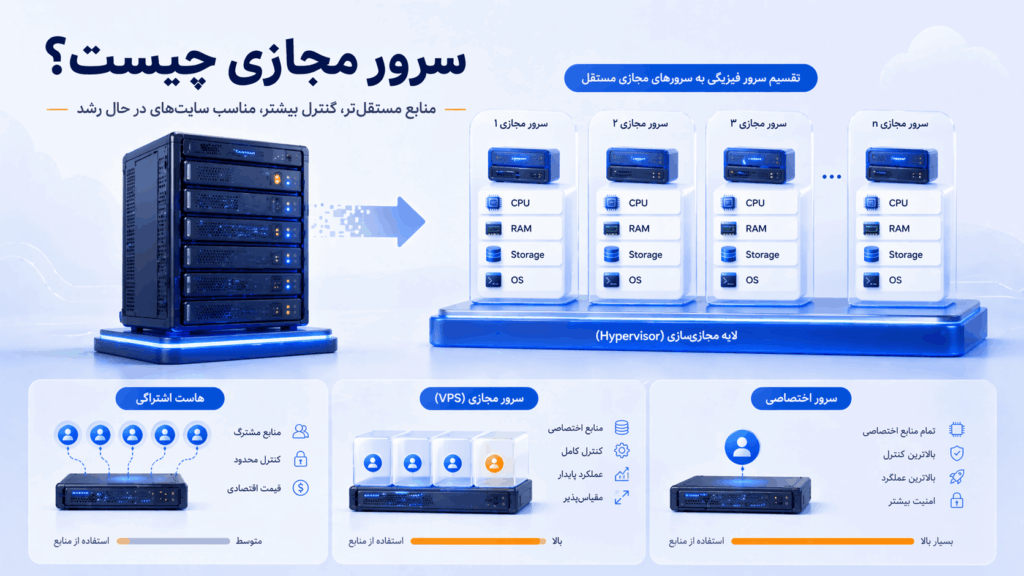 سرور مجازی چیست و VPS چگونه کار می‌کند