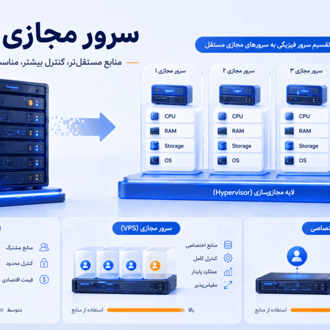 سرور مجازی چیست؟ راهنمای کامل VPS، کاربردها، مزایا و تفاوت آن با هاست