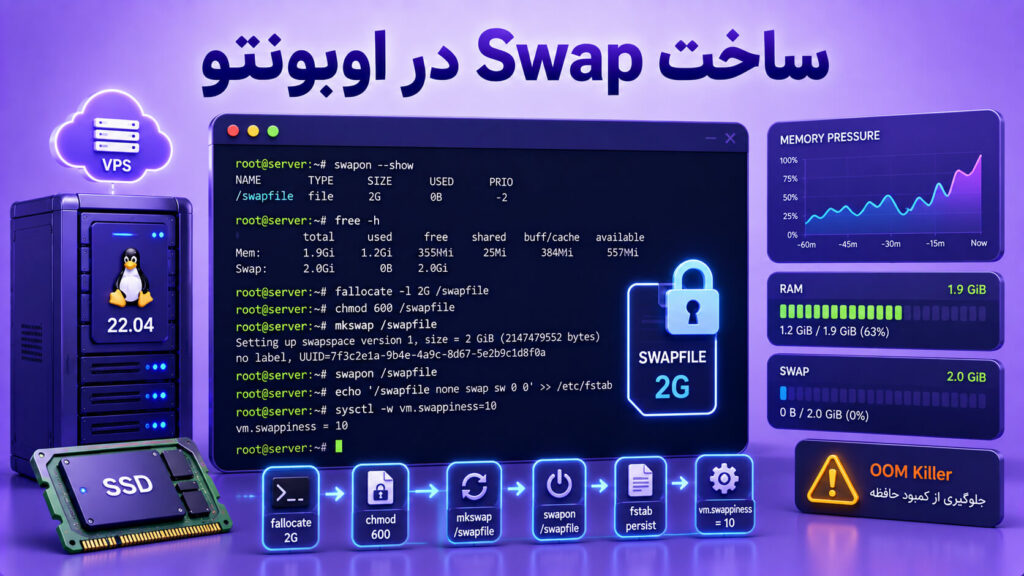 تصویر آموزشی ساخت و فعالسازی Swap File در اوبونتو برای مدیریت کمبود RAM سرور لینوکس