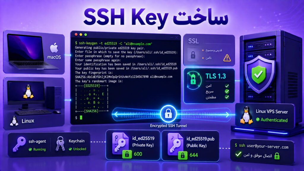 تصویر آموزشی ساخت SSH Key با OpenSSH در macOS و Linux و اتصال امن به سرور لینوکس