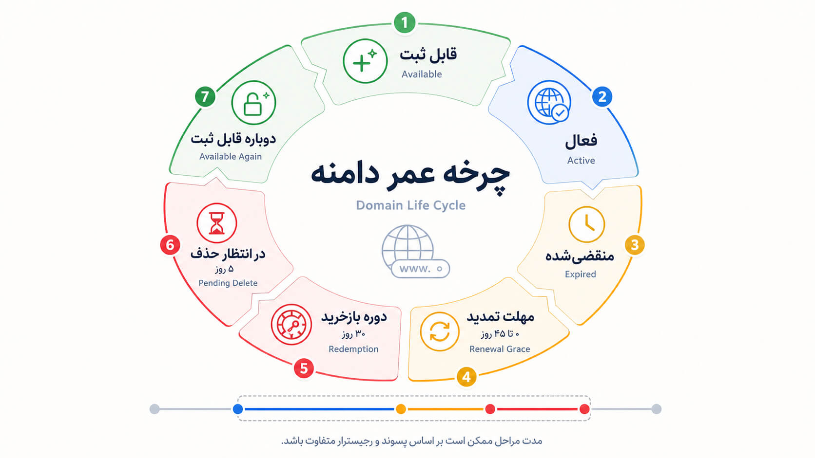 نمودار چرخه عمر دامنه از قابل ثبت بودن تا Active، Expired، Renewal Grace، Redemption Period، Pending Delete و آزاد شدن مجدد دامنه