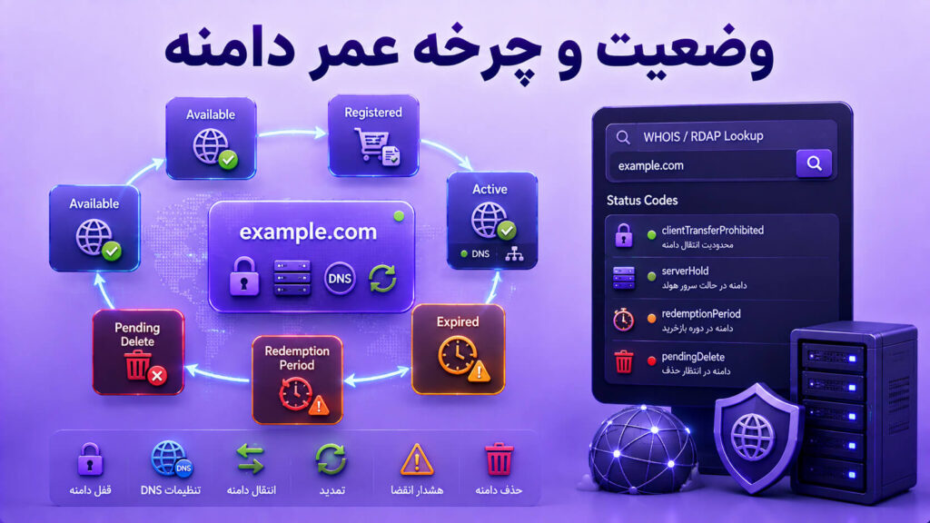 نمودار چرخه عمر دامنه و وضعیت‌های WHOIS شامل Active، Expired، Redemption Period و Pending Delete