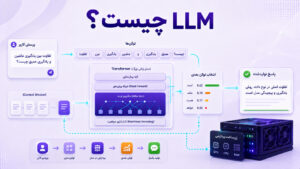 LLM چیست و چگونه کار می‌کند؟ راهنمای کامل مدل‌های زبانی بزرگ